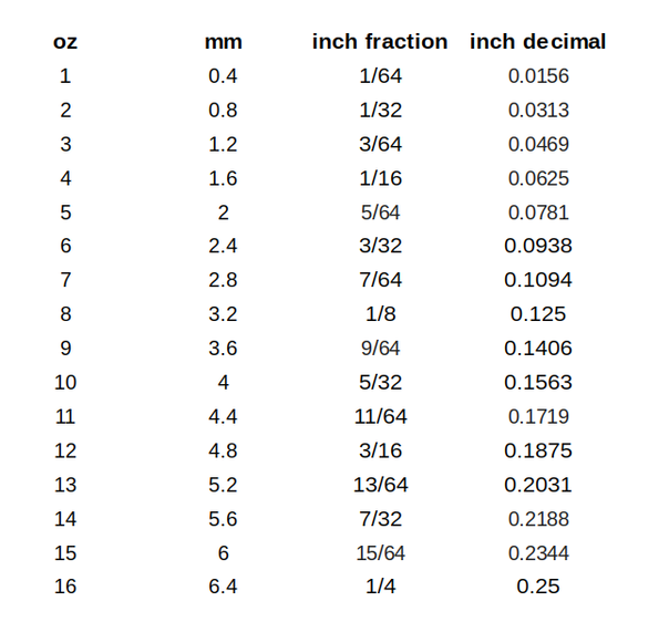 Conversion Table